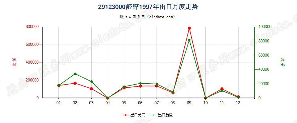 29123000(2013STOP)醛醇出口1997年月度走势图