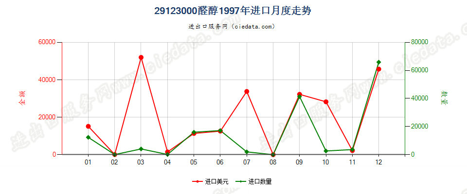 29123000(2013STOP)醛醇进口1997年月度走势图