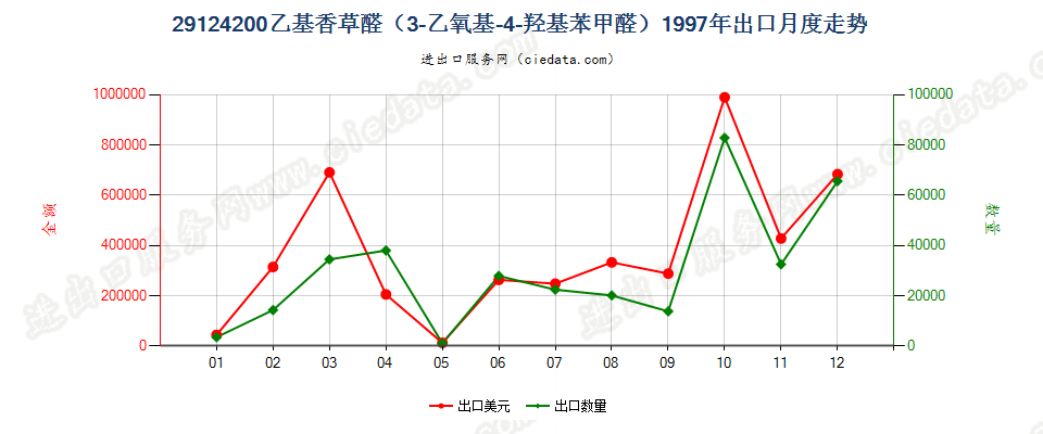 29124200乙基香草醛（3-乙氧基-4-羟基苯甲醛）出口1997年月度走势图