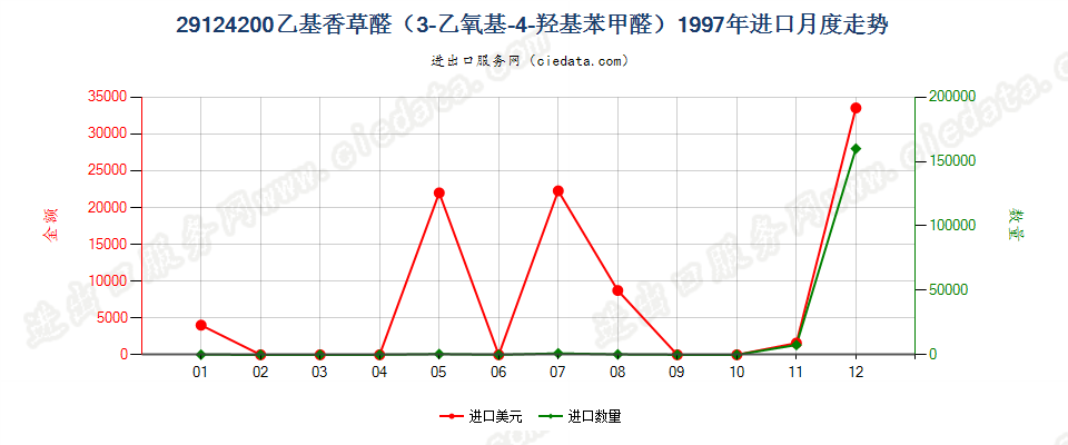 29124200乙基香草醛（3-乙氧基-4-羟基苯甲醛）进口1997年月度走势图