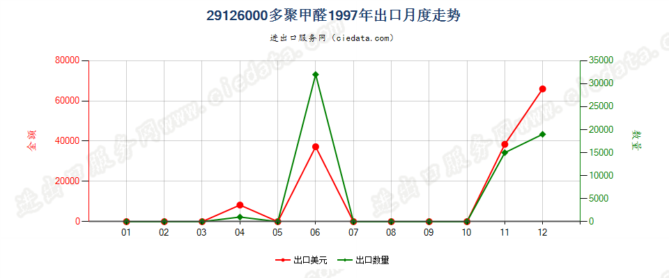 29126000多聚甲醛出口1997年月度走势图