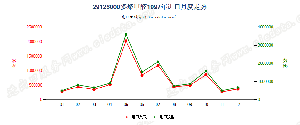 29126000多聚甲醛进口1997年月度走势图