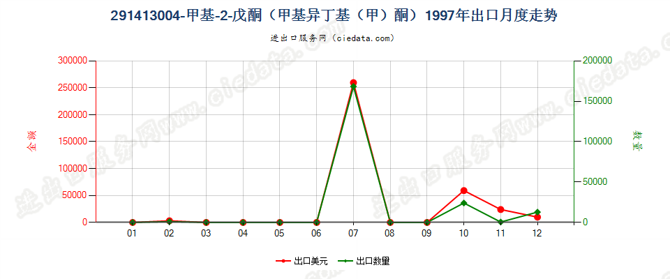 291413004-甲基-2-戊酮（甲基异丁基（甲）酮）出口1997年月度走势图