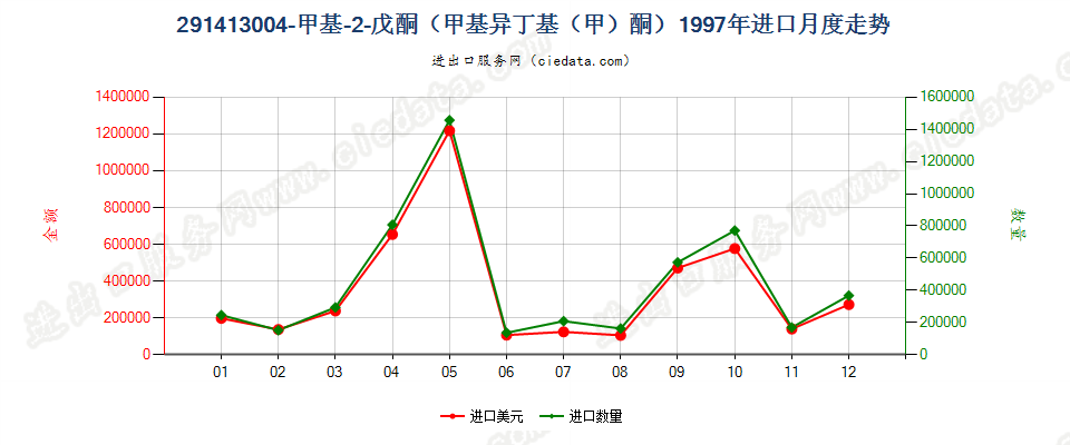 291413004-甲基-2-戊酮（甲基异丁基（甲）酮）进口1997年月度走势图