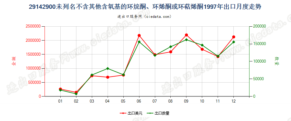 29142900(2012STOP)未列名不含其他含氧基环（烷、烯或萜烯）酮出口1997年月度走势图