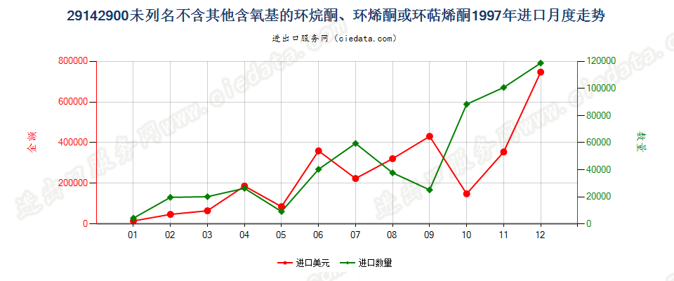 29142900(2012STOP)未列名不含其他含氧基环（烷、烯或萜烯）酮进口1997年月度走势图