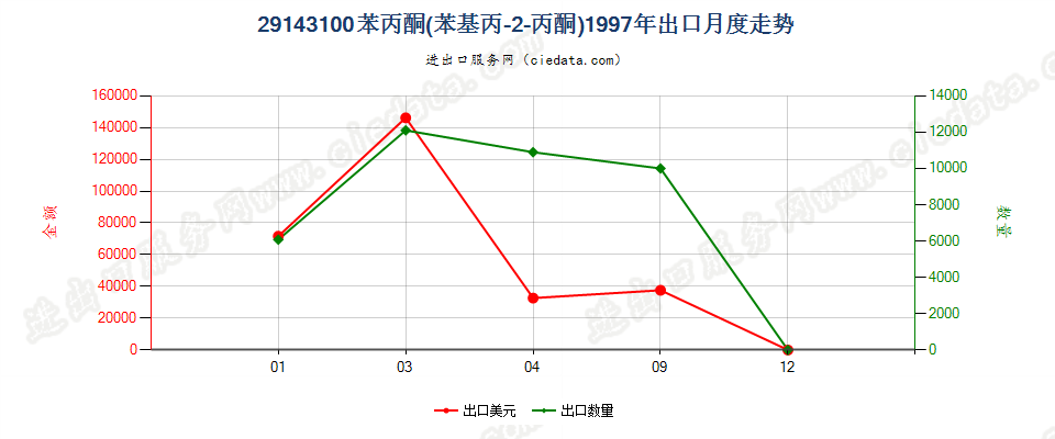 29143100苯丙酮（苯基丙-2-丙酮）出口1997年月度走势图