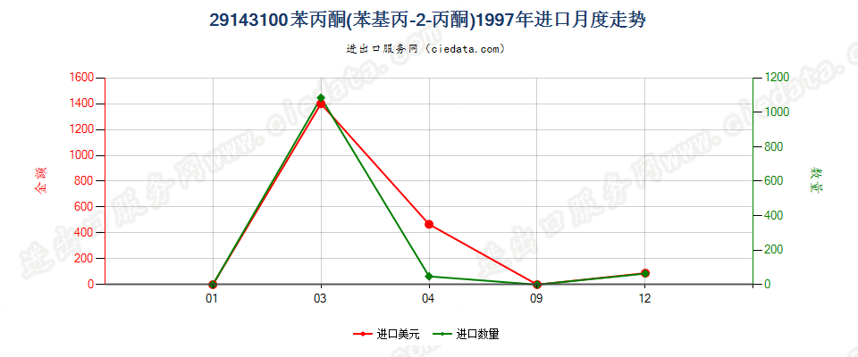 29143100苯丙酮（苯基丙-2-丙酮）进口1997年月度走势图