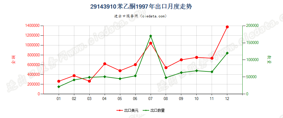 29143910苯乙酮出口1997年月度走势图