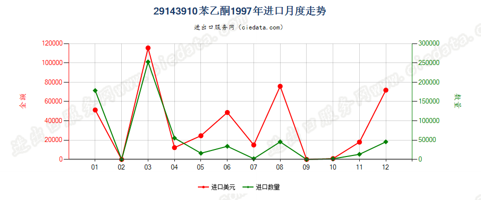 29143910苯乙酮进口1997年月度走势图