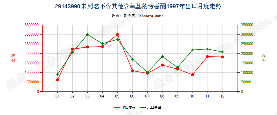 29143990未列名不含其他含氧基的芳香酮出口1997年月度走势图