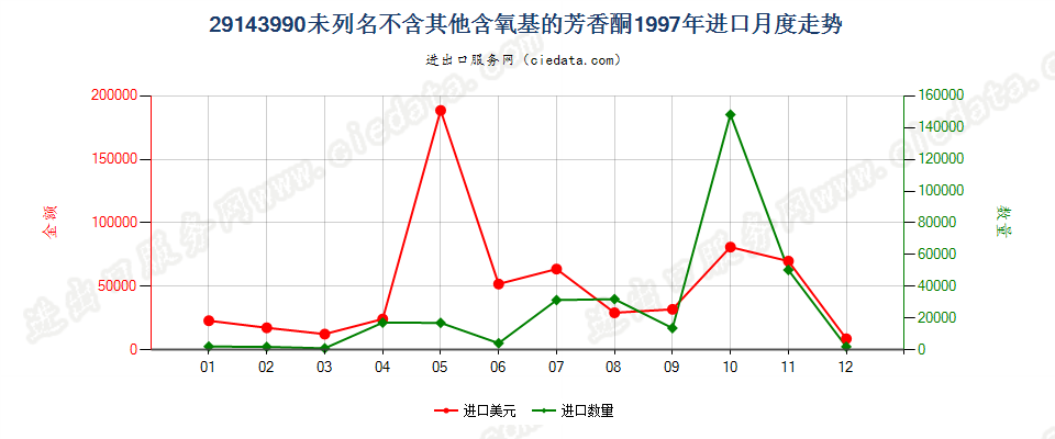 29143990未列名不含其他含氧基的芳香酮进口1997年月度走势图