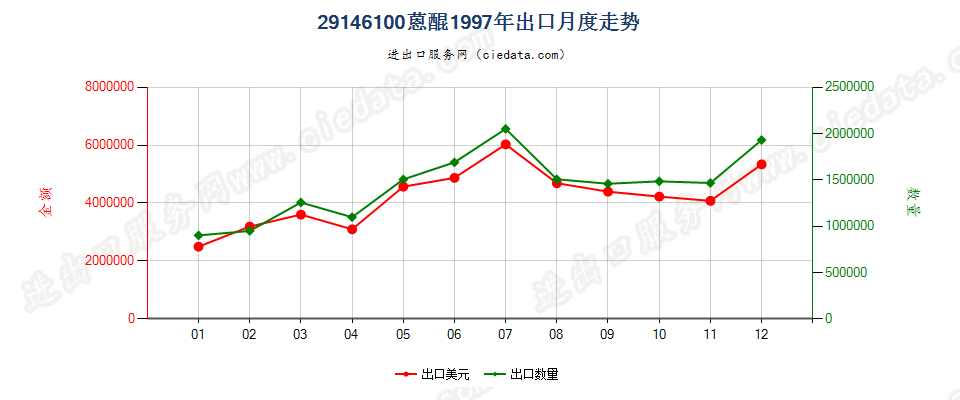 29146100蒽醌出口1997年月度走势图