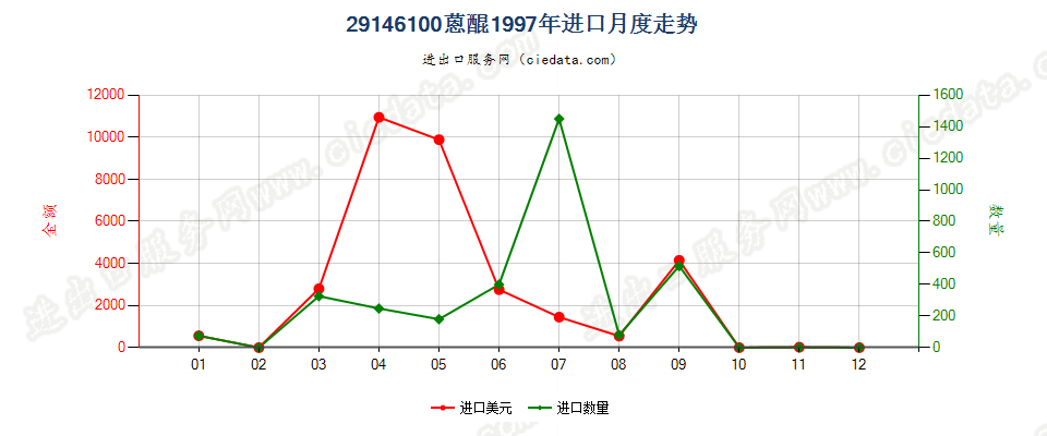 29146100蒽醌进口1997年月度走势图