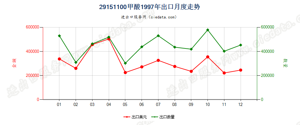 29151100甲酸出口1997年月度走势图