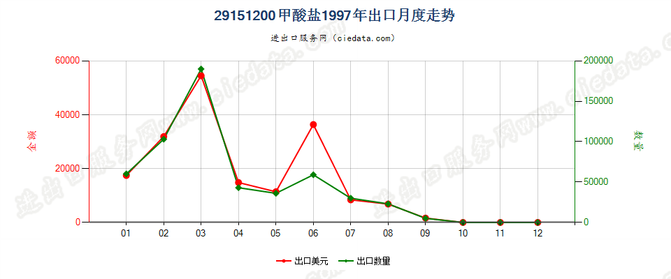 29151200甲酸盐出口1997年月度走势图