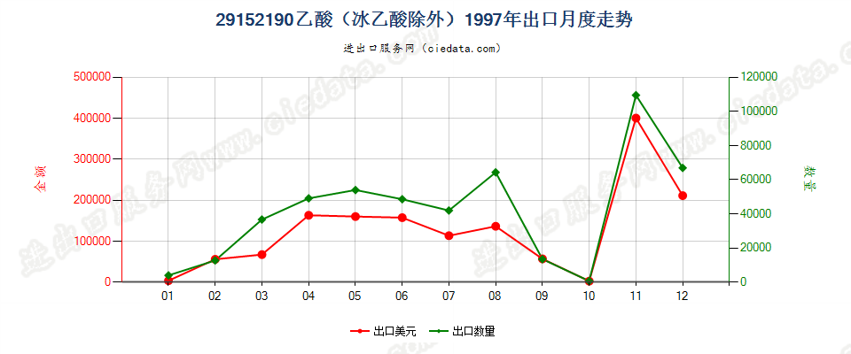 29152190乙酸（冰乙酸除外）出口1997年月度走势图