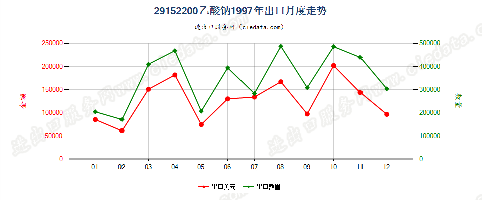 29152200(2007stop)乙酸钠出口1997年月度走势图