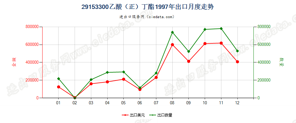 29153300乙酸（正）丁酯出口1997年月度走势图