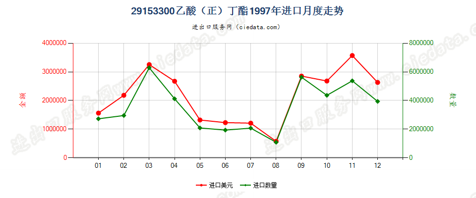 29153300乙酸（正）丁酯进口1997年月度走势图