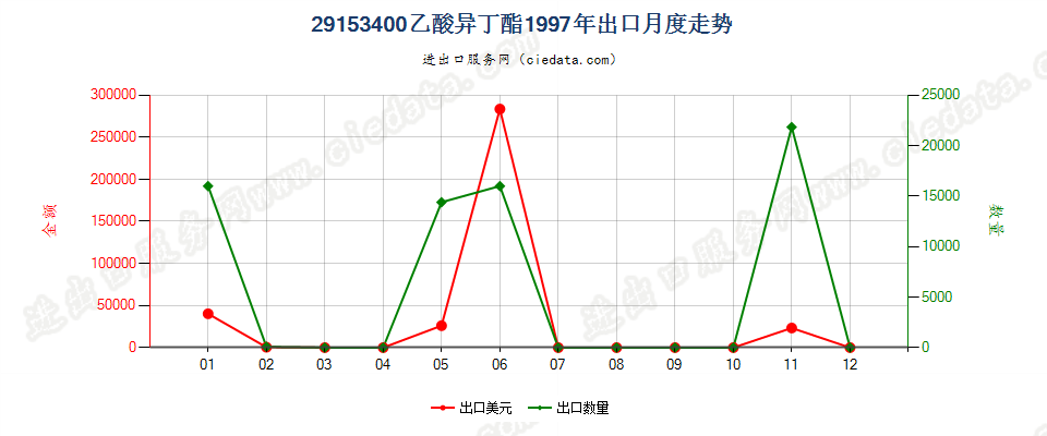 29153400(2007stop)乙酸异丁酯出口1997年月度走势图