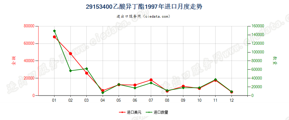 29153400(2007stop)乙酸异丁酯进口1997年月度走势图