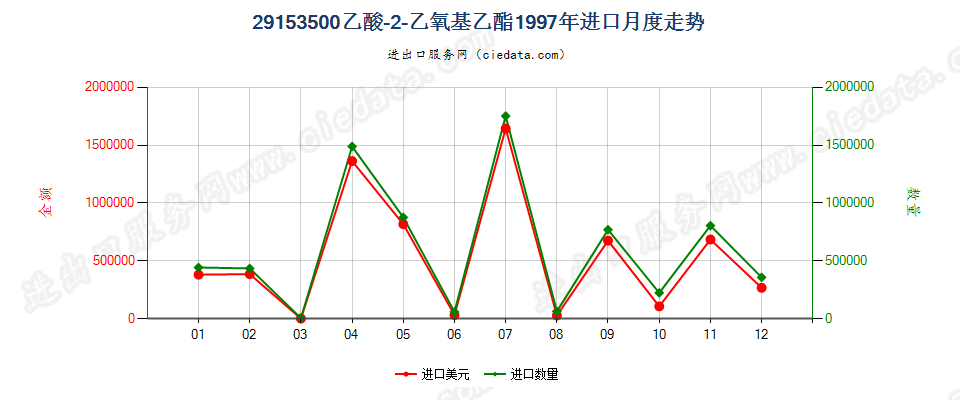 29153500(2007stop)乙酸—2—乙氧基乙酯进口1997年月度走势图