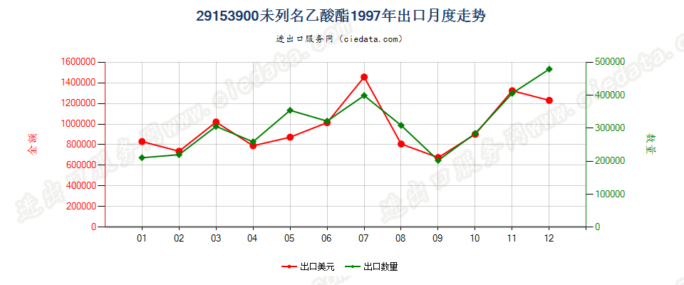 29153900未列名乙酸酯出口1997年月度走势图