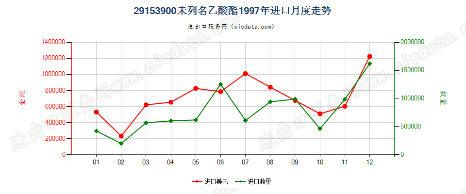 29153900未列名乙酸酯进口1997年月度走势图