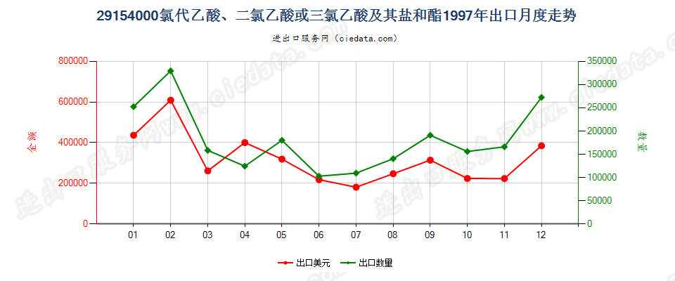 29154000一氯代乙酸、二氯乙酸或三氯乙酸及其盐和酯出口1997年月度走势图