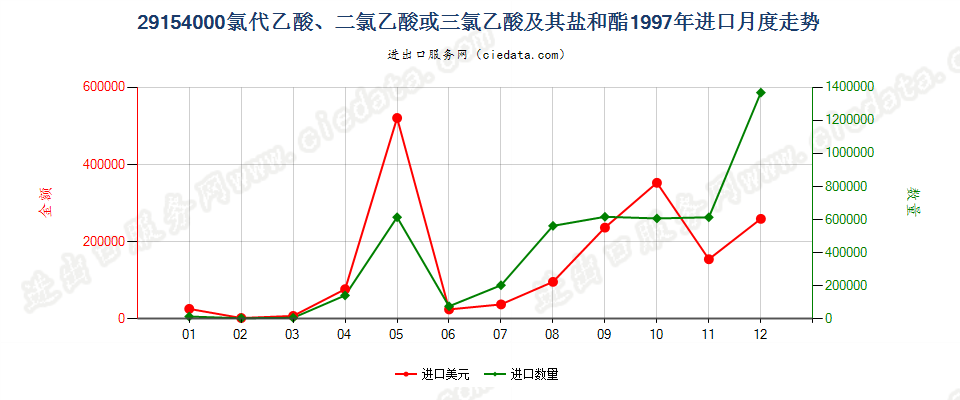 29154000一氯代乙酸、二氯乙酸或三氯乙酸及其盐和酯进口1997年月度走势图