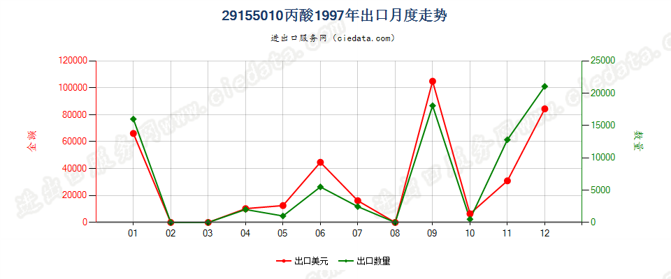 29155010丙酸出口1997年月度走势图