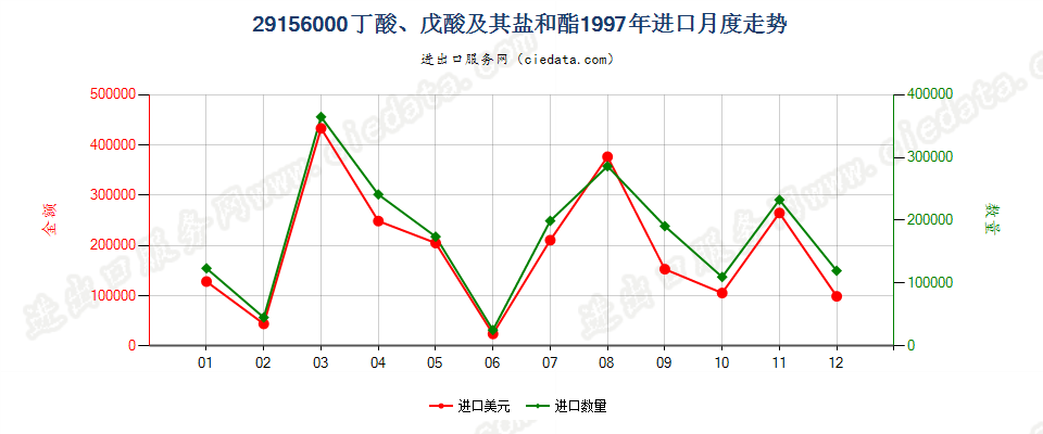 29156000丁酸、戊酸及其盐和酯进口1997年月度走势图