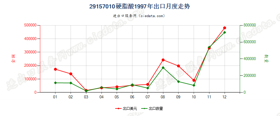 29157010硬脂酸出口1997年月度走势图