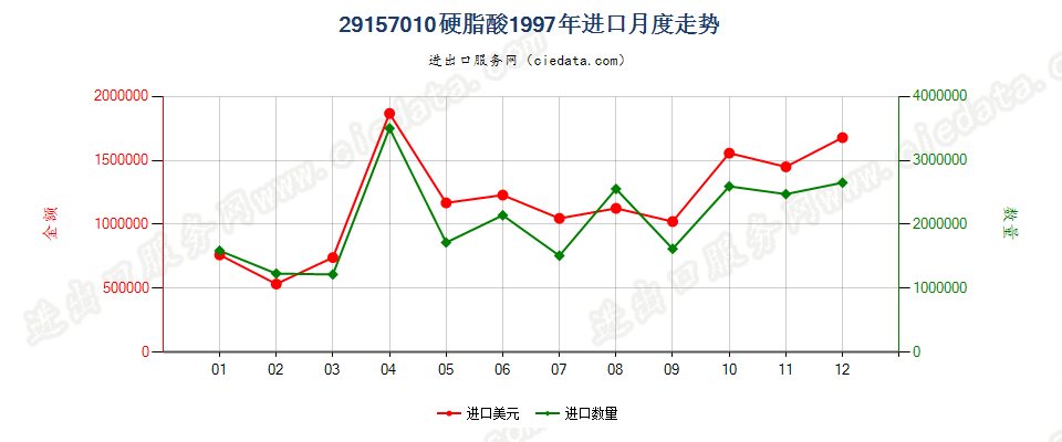 29157010硬脂酸进口1997年月度走势图