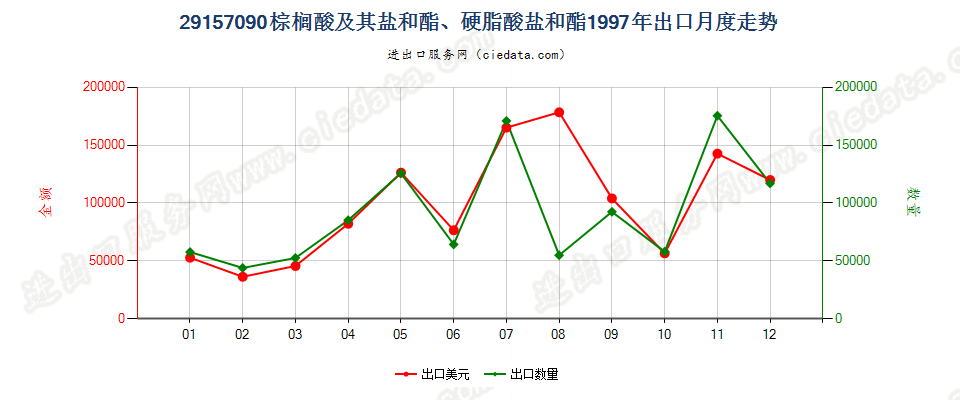 29157090棕榈酸及其盐和酯、硬脂酸盐和酯出口1997年月度走势图