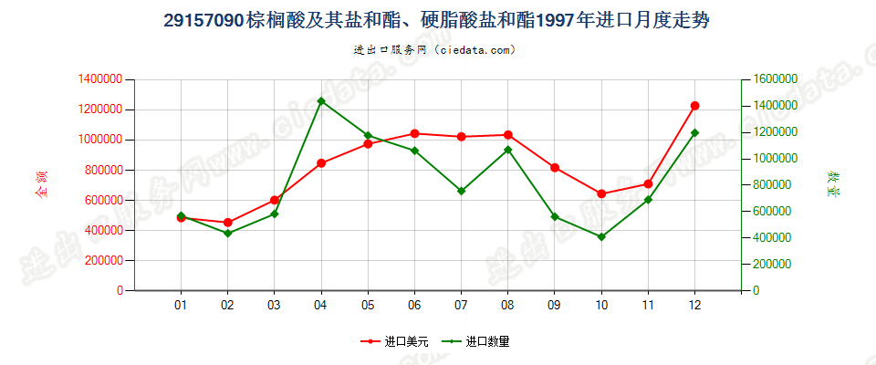 29157090棕榈酸及其盐和酯、硬脂酸盐和酯进口1997年月度走势图