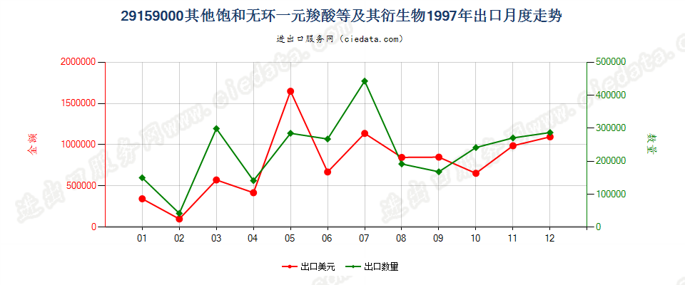 29159000其他饱和无环一元羧酸等及其衍生物出口1997年月度走势图