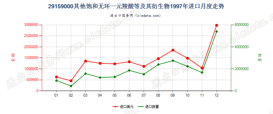 29159000其他饱和无环一元羧酸等及其衍生物进口1997年月度走势图