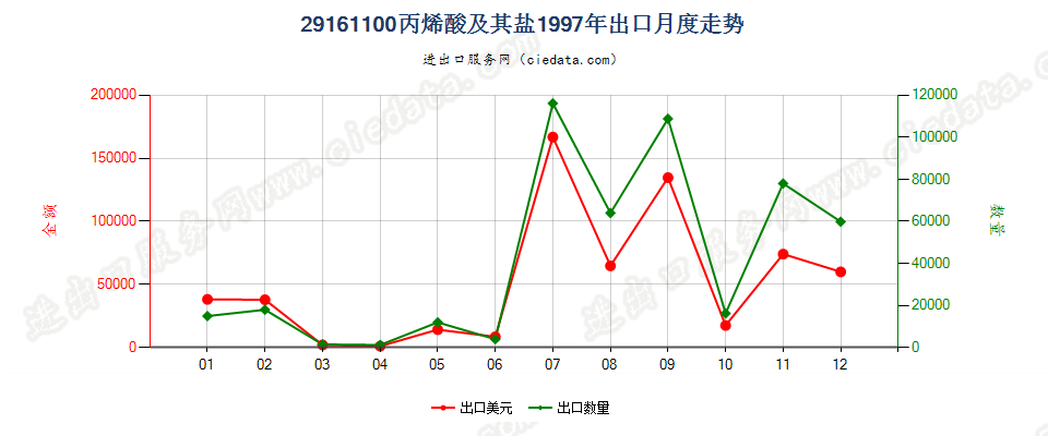 29161100丙烯酸及其盐出口1997年月度走势图