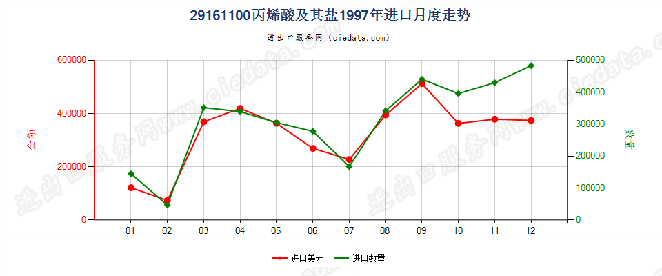 29161100丙烯酸及其盐进口1997年月度走势图