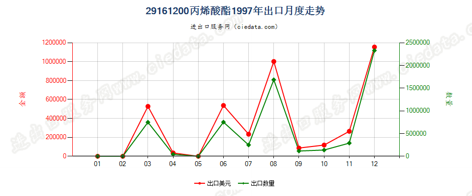 29161200(2008stop)丙烯酸酯出口1997年月度走势图