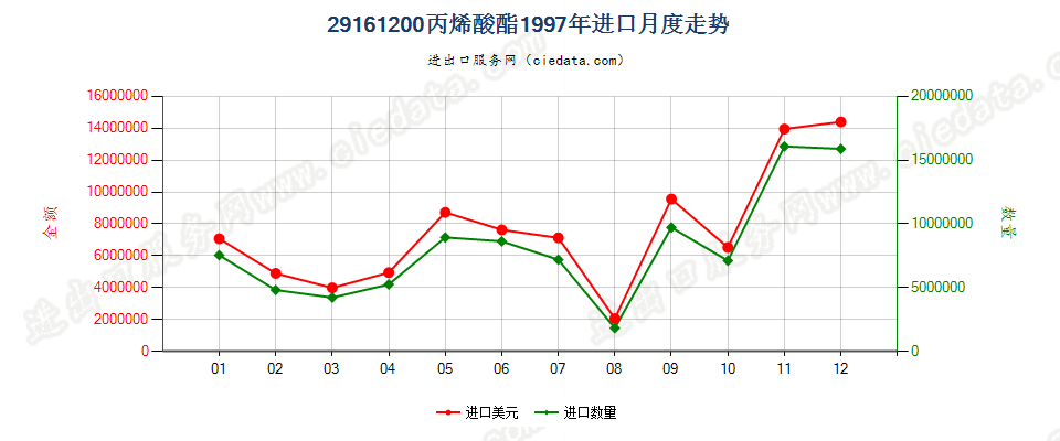 29161200(2008stop)丙烯酸酯进口1997年月度走势图