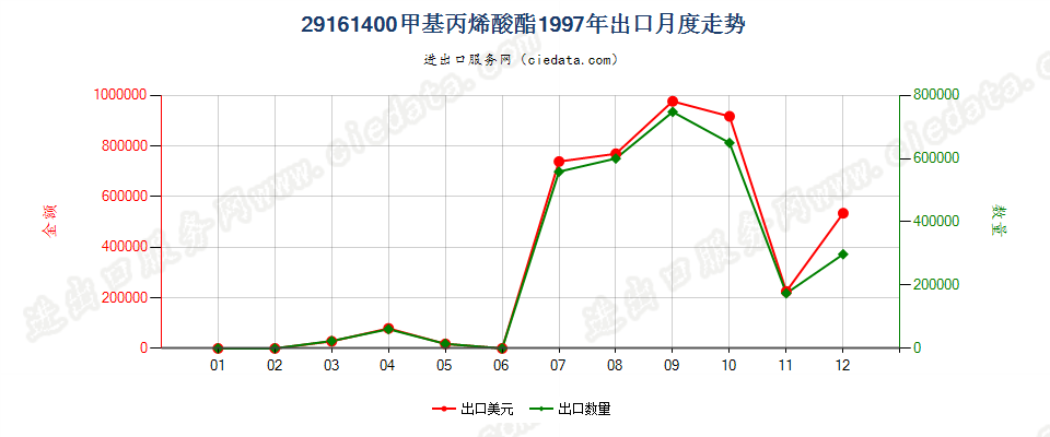 29161400甲基丙烯酸酯出口1997年月度走势图