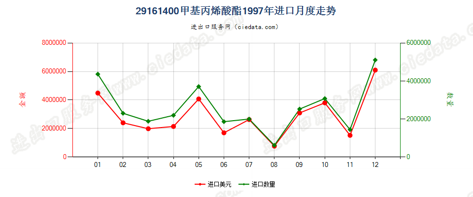 29161400甲基丙烯酸酯进口1997年月度走势图