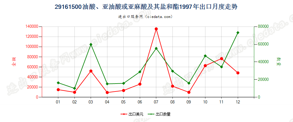 29161500油酸、亚油酸或亚麻酸及其盐和酯出口1997年月度走势图