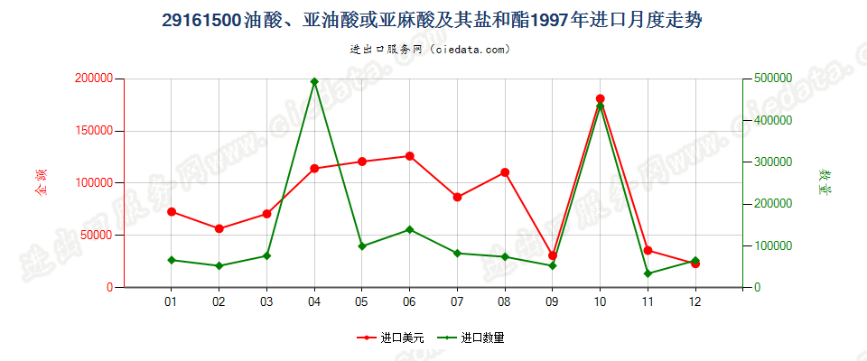 29161500油酸、亚油酸或亚麻酸及其盐和酯进口1997年月度走势图