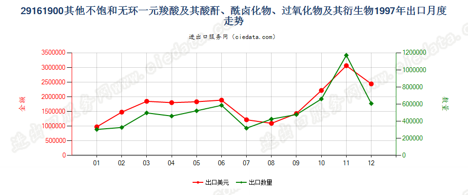 29161900其他不饱和无环一元羧酸等及其衍生物出口1997年月度走势图