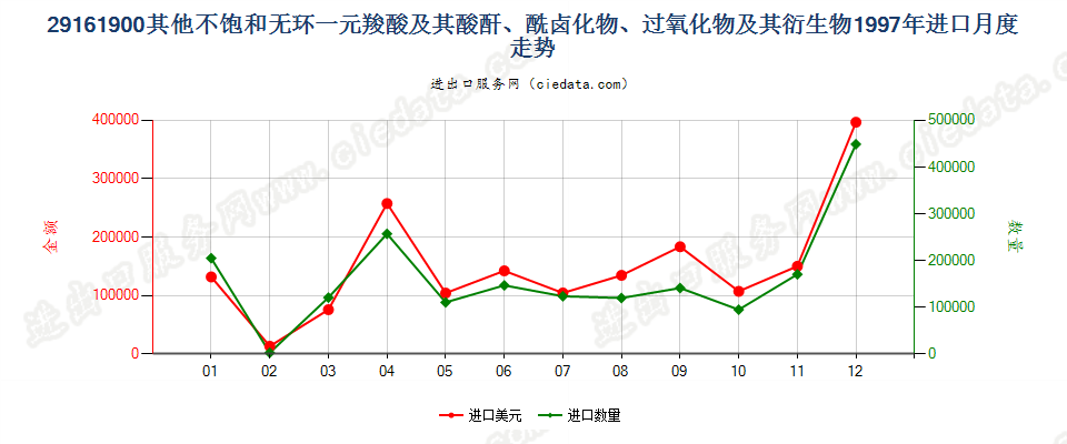 29161900其他不饱和无环一元羧酸等及其衍生物进口1997年月度走势图