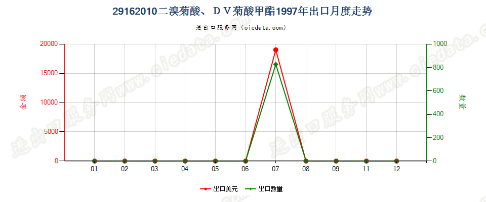 29162010二溴菊酸、DV菊酸甲酯出口1997年月度走势图